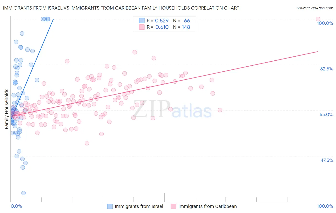 Immigrants from Israel vs Immigrants from Caribbean Family Households