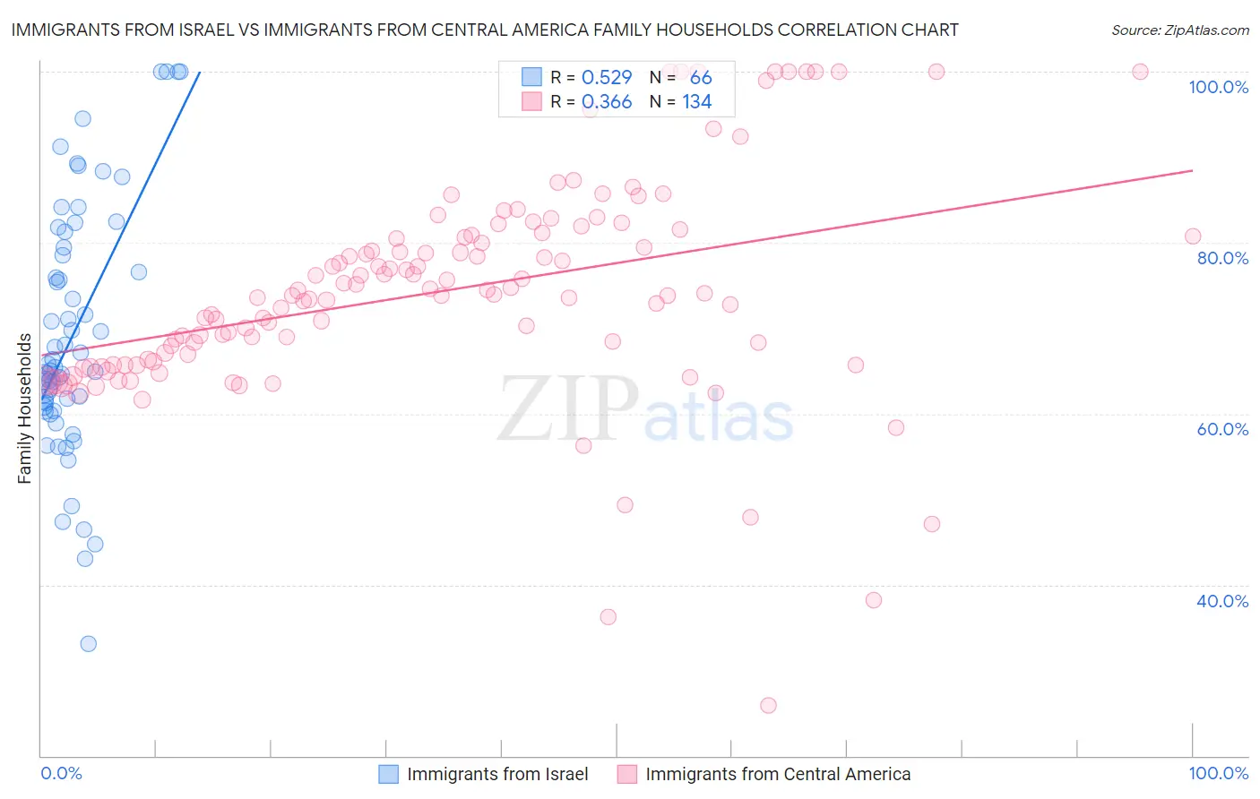 Immigrants from Israel vs Immigrants from Central America Family Households