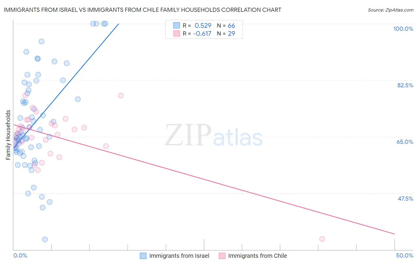 Immigrants from Israel vs Immigrants from Chile Family Households
