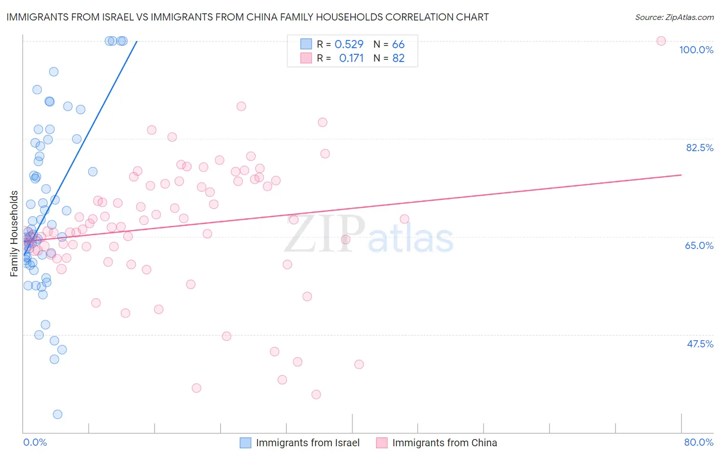 Immigrants from Israel vs Immigrants from China Family Households