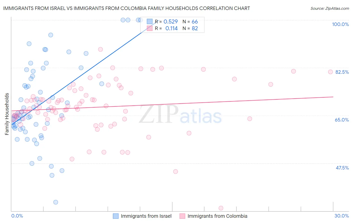 Immigrants from Israel vs Immigrants from Colombia Family Households