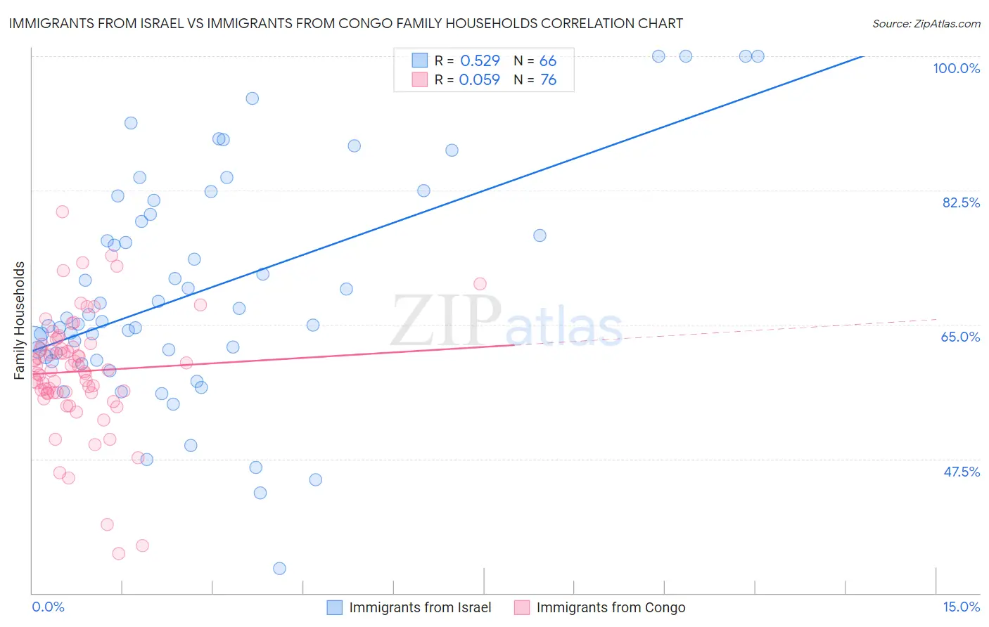 Immigrants from Israel vs Immigrants from Congo Family Households