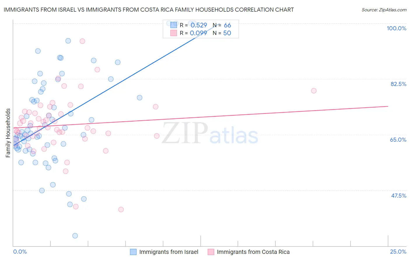 Immigrants from Israel vs Immigrants from Costa Rica Family Households