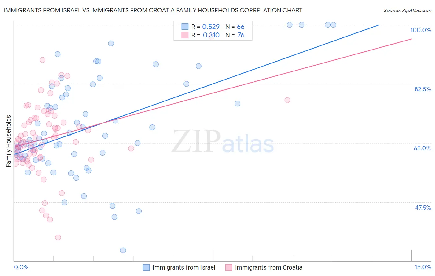 Immigrants from Israel vs Immigrants from Croatia Family Households