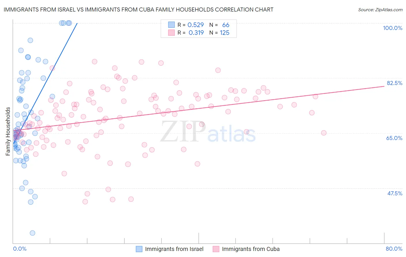 Immigrants from Israel vs Immigrants from Cuba Family Households