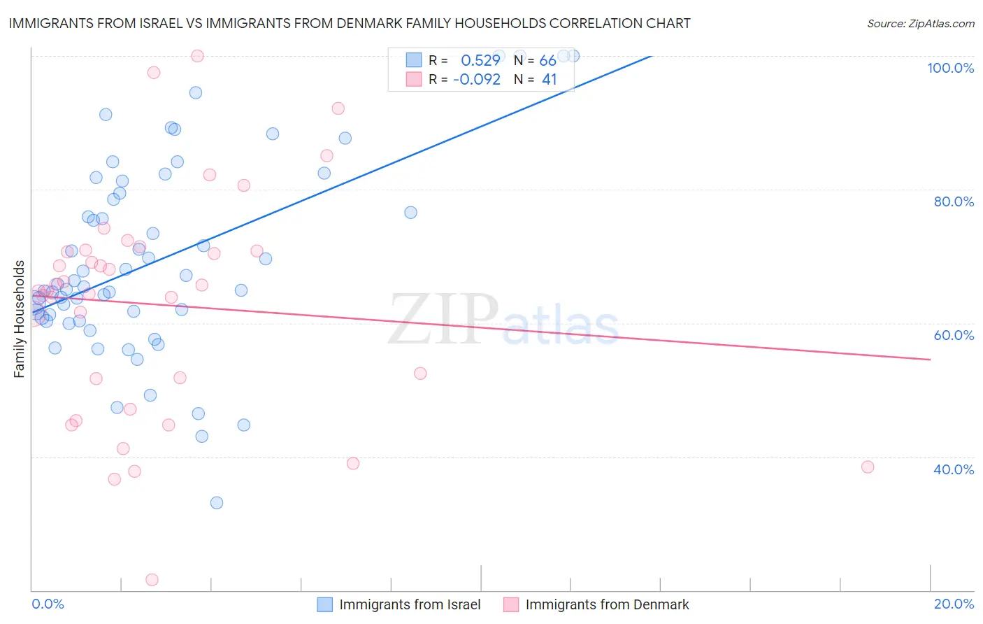 Immigrants from Israel vs Immigrants from Denmark Family Households