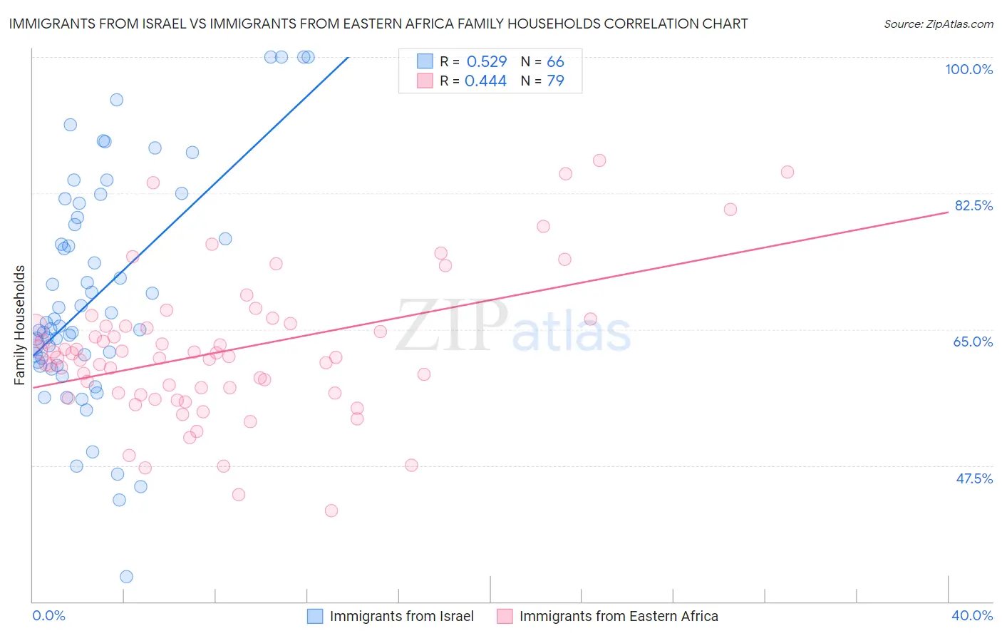 Immigrants from Israel vs Immigrants from Eastern Africa Family Households