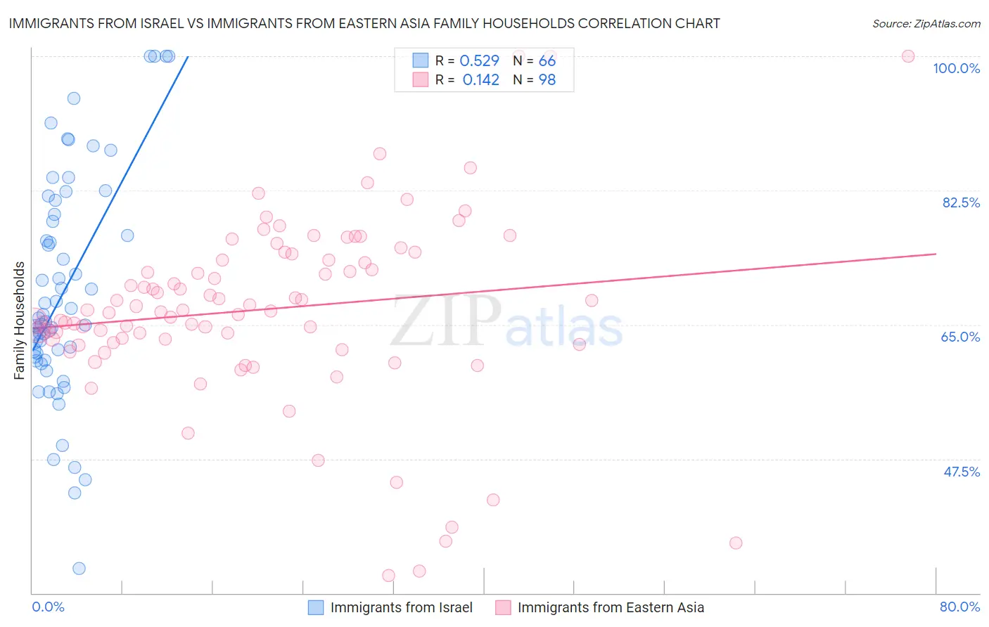 Immigrants from Israel vs Immigrants from Eastern Asia Family Households