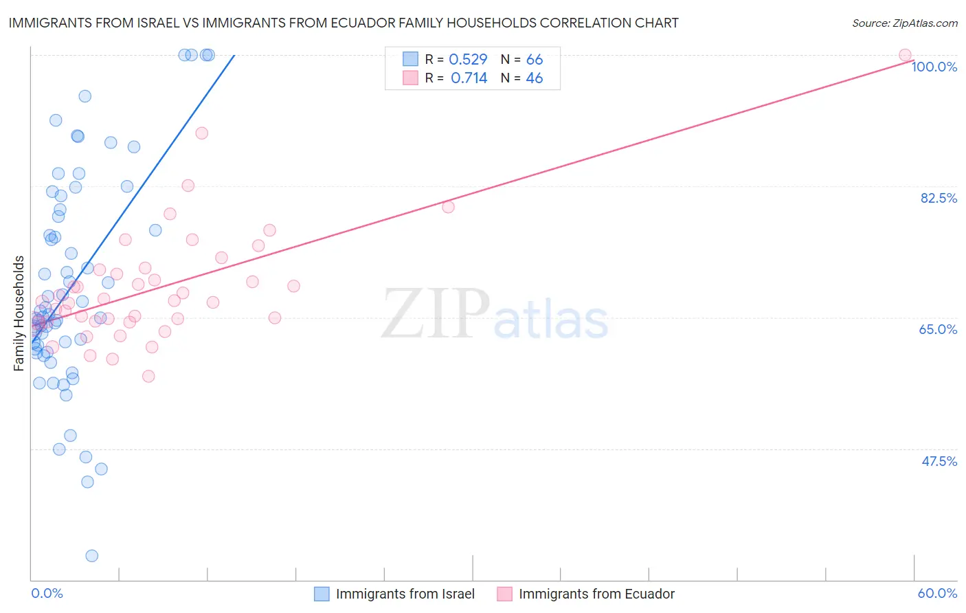 Immigrants from Israel vs Immigrants from Ecuador Family Households