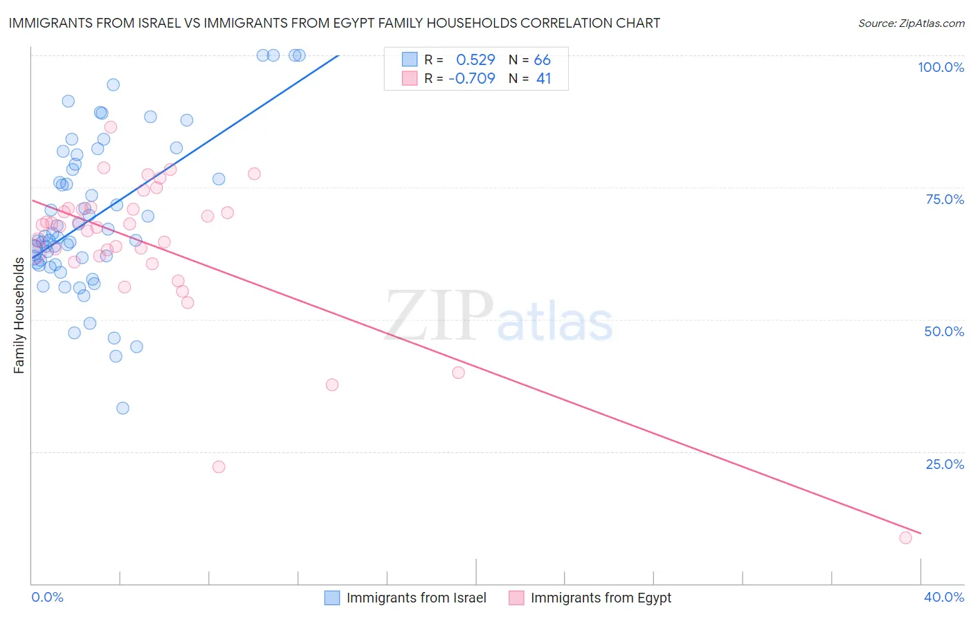 Immigrants from Israel vs Immigrants from Egypt Family Households