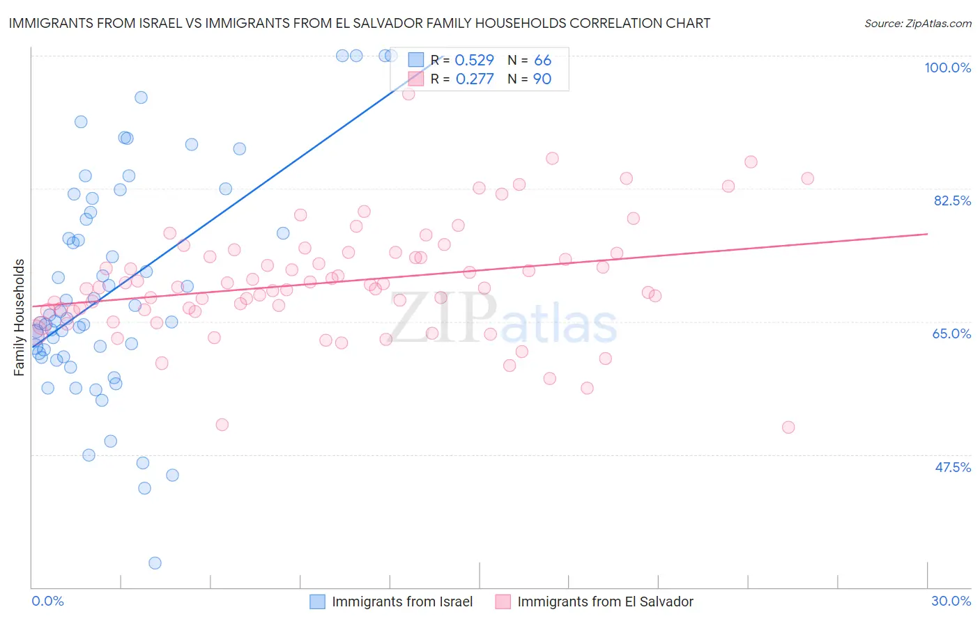 Immigrants from Israel vs Immigrants from El Salvador Family Households