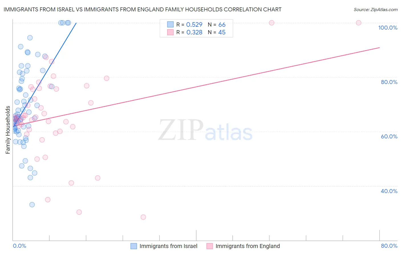 Immigrants from Israel vs Immigrants from England Family Households