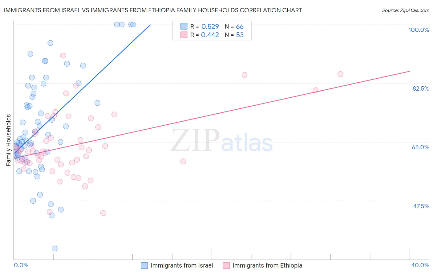 Immigrants from Israel vs Immigrants from Ethiopia Family Households