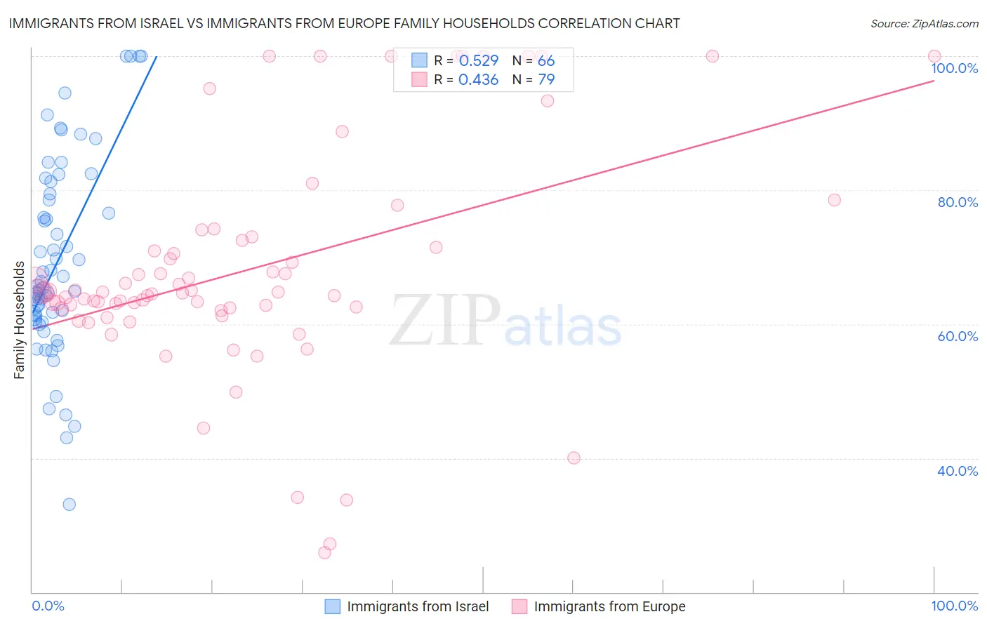 Immigrants from Israel vs Immigrants from Europe Family Households
