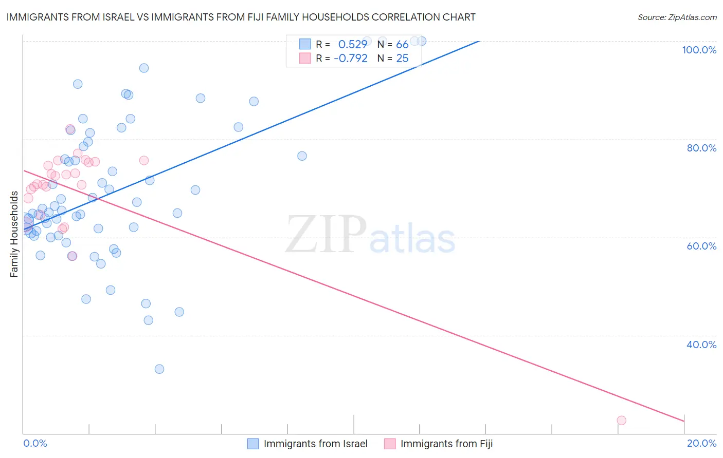 Immigrants from Israel vs Immigrants from Fiji Family Households