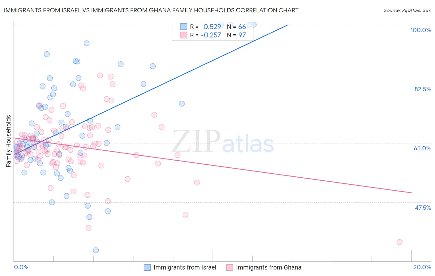 Immigrants from Israel vs Immigrants from Ghana Family Households