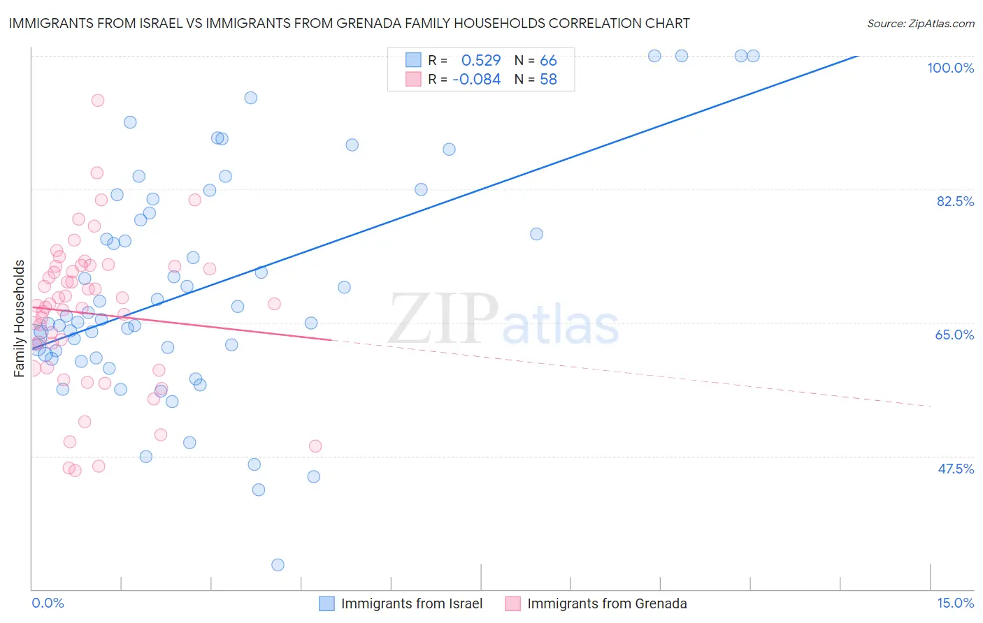 Immigrants from Israel vs Immigrants from Grenada Family Households