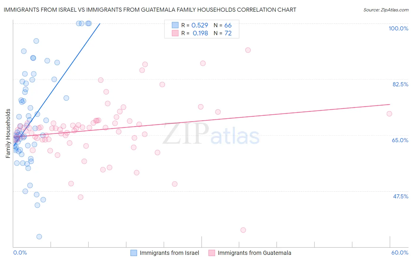 Immigrants from Israel vs Immigrants from Guatemala Family Households