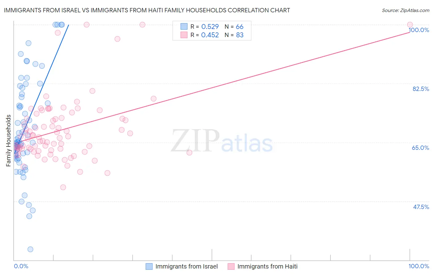 Immigrants from Israel vs Immigrants from Haiti Family Households