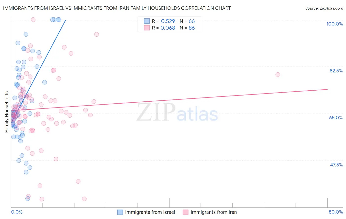 Immigrants from Israel vs Immigrants from Iran Family Households