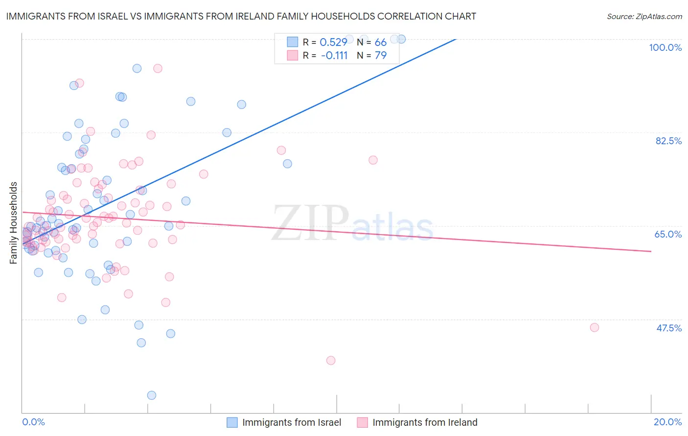 Immigrants from Israel vs Immigrants from Ireland Family Households
