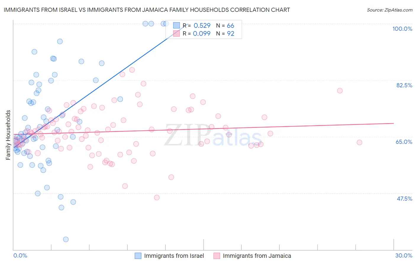 Immigrants from Israel vs Immigrants from Jamaica Family Households