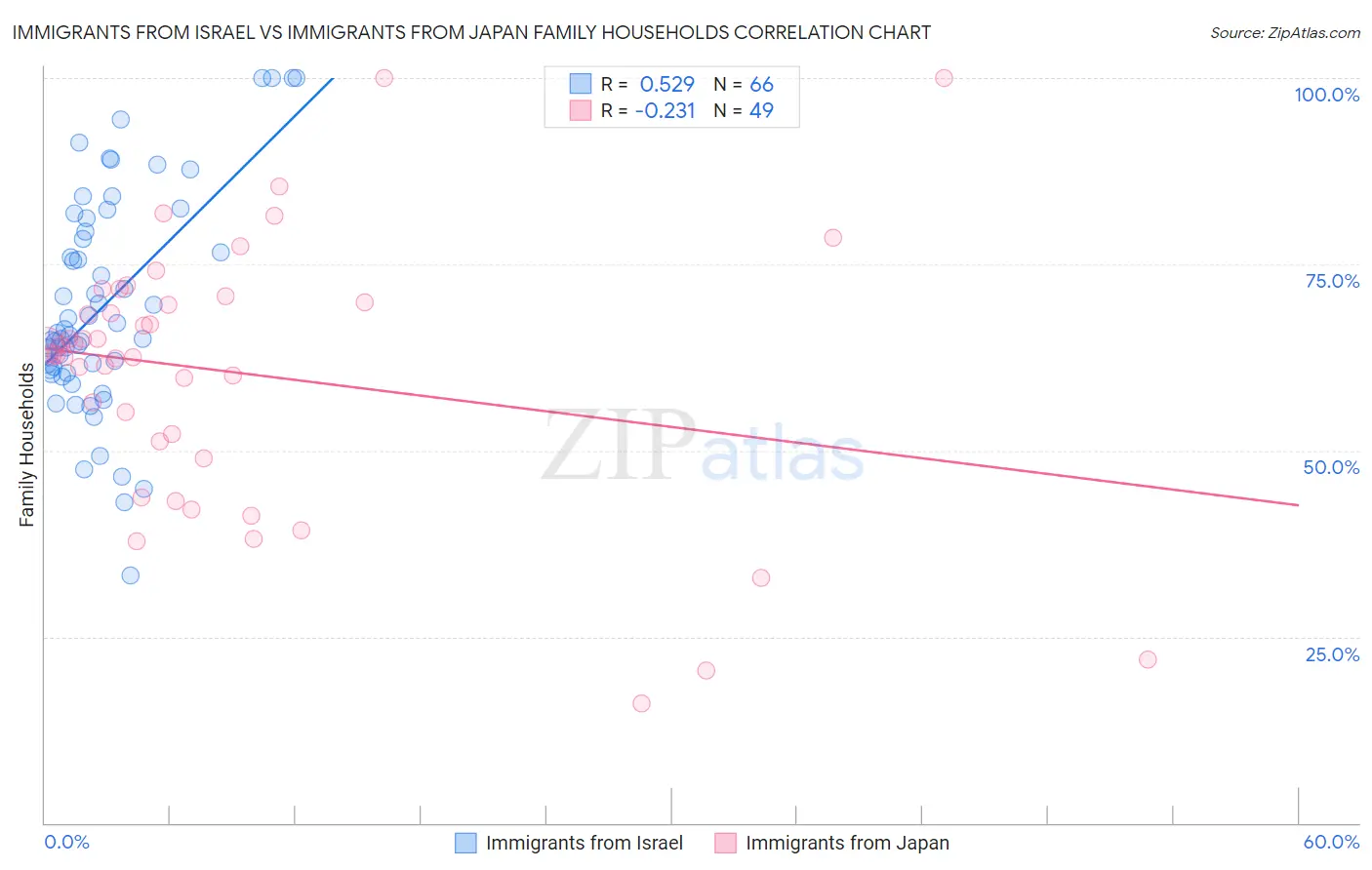 Immigrants from Israel vs Immigrants from Japan Family Households