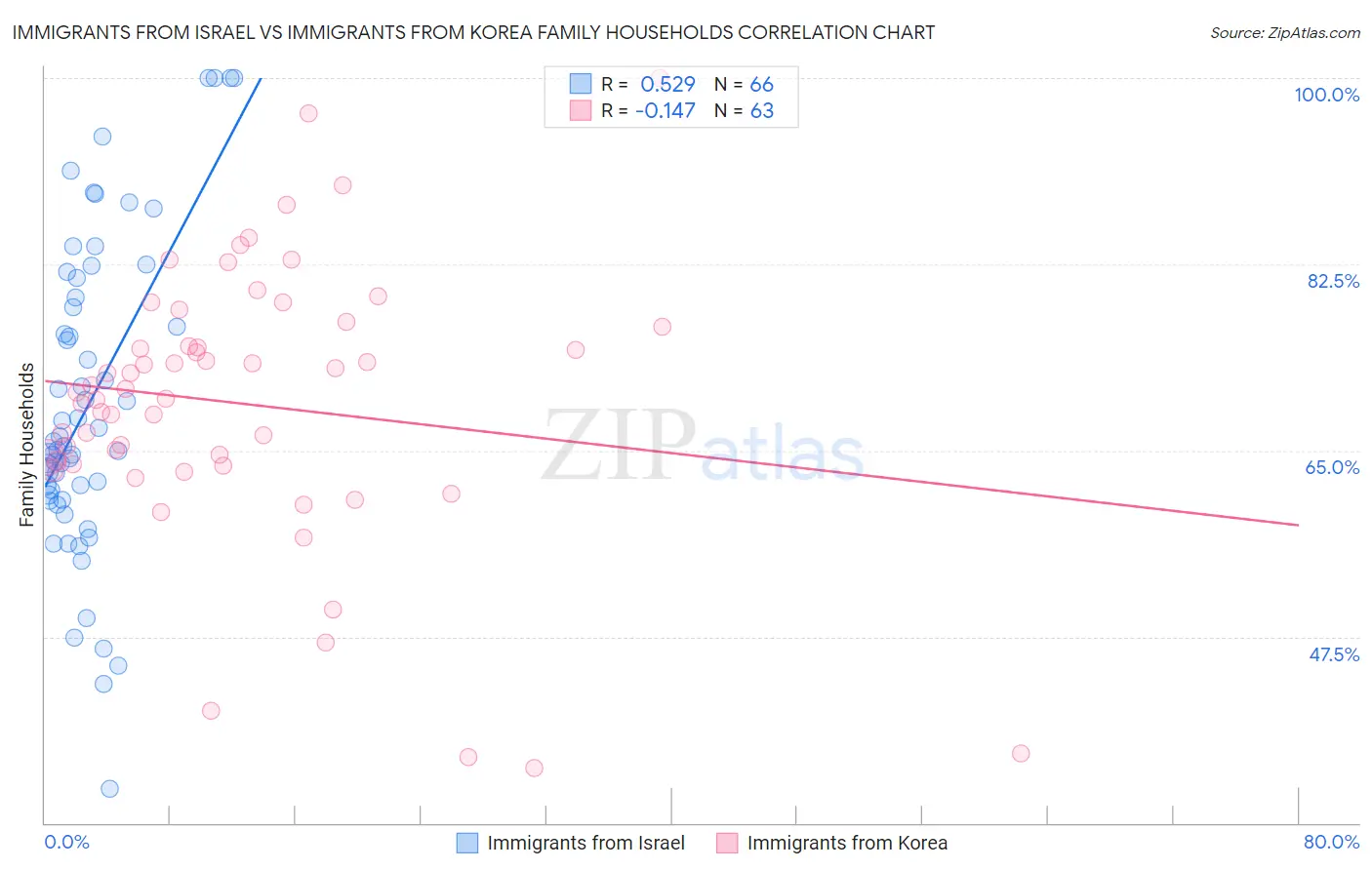Immigrants from Israel vs Immigrants from Korea Family Households