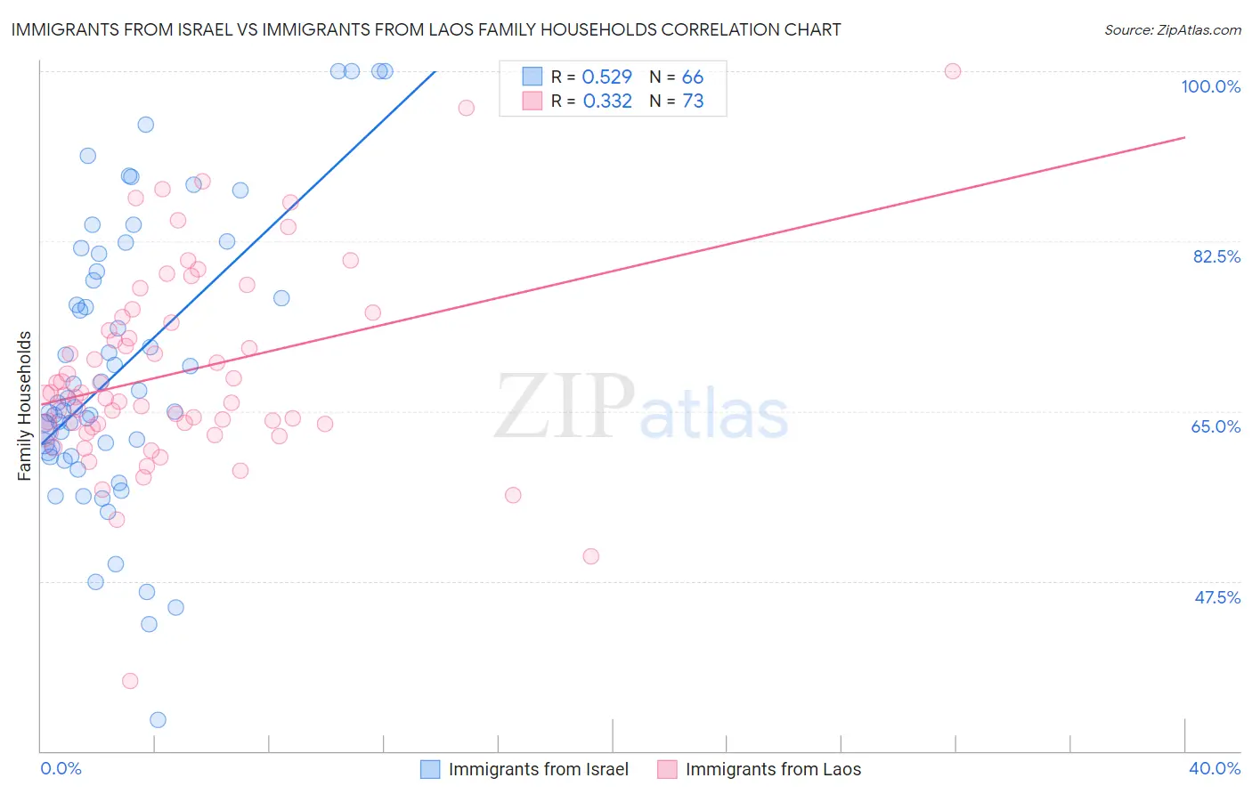 Immigrants from Israel vs Immigrants from Laos Family Households