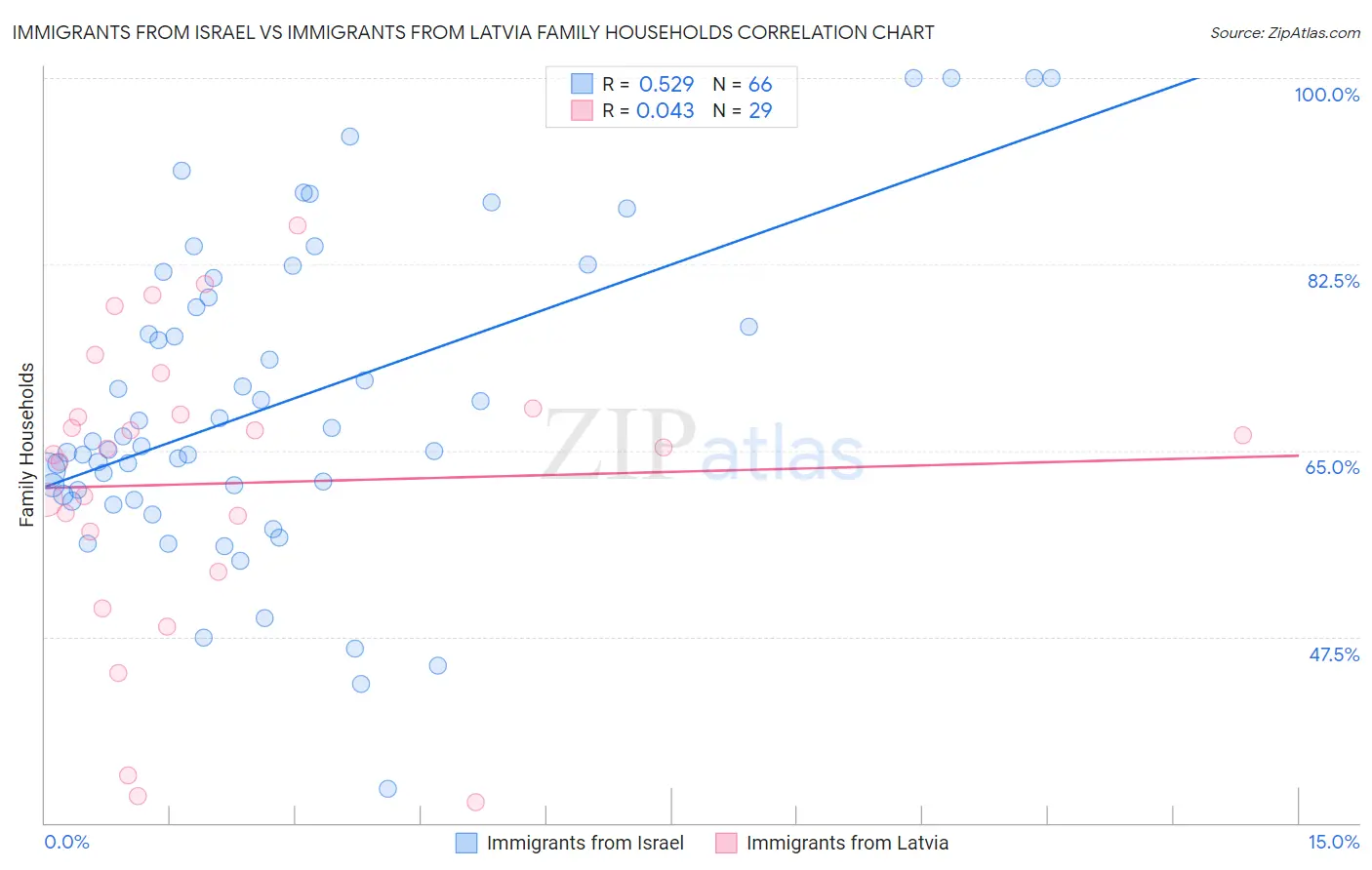 Immigrants from Israel vs Immigrants from Latvia Family Households