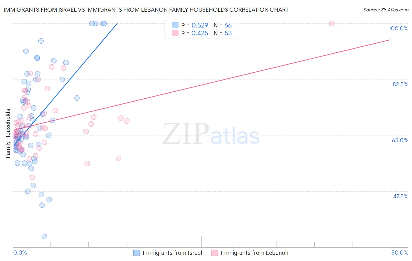 Immigrants from Israel vs Immigrants from Lebanon Family Households