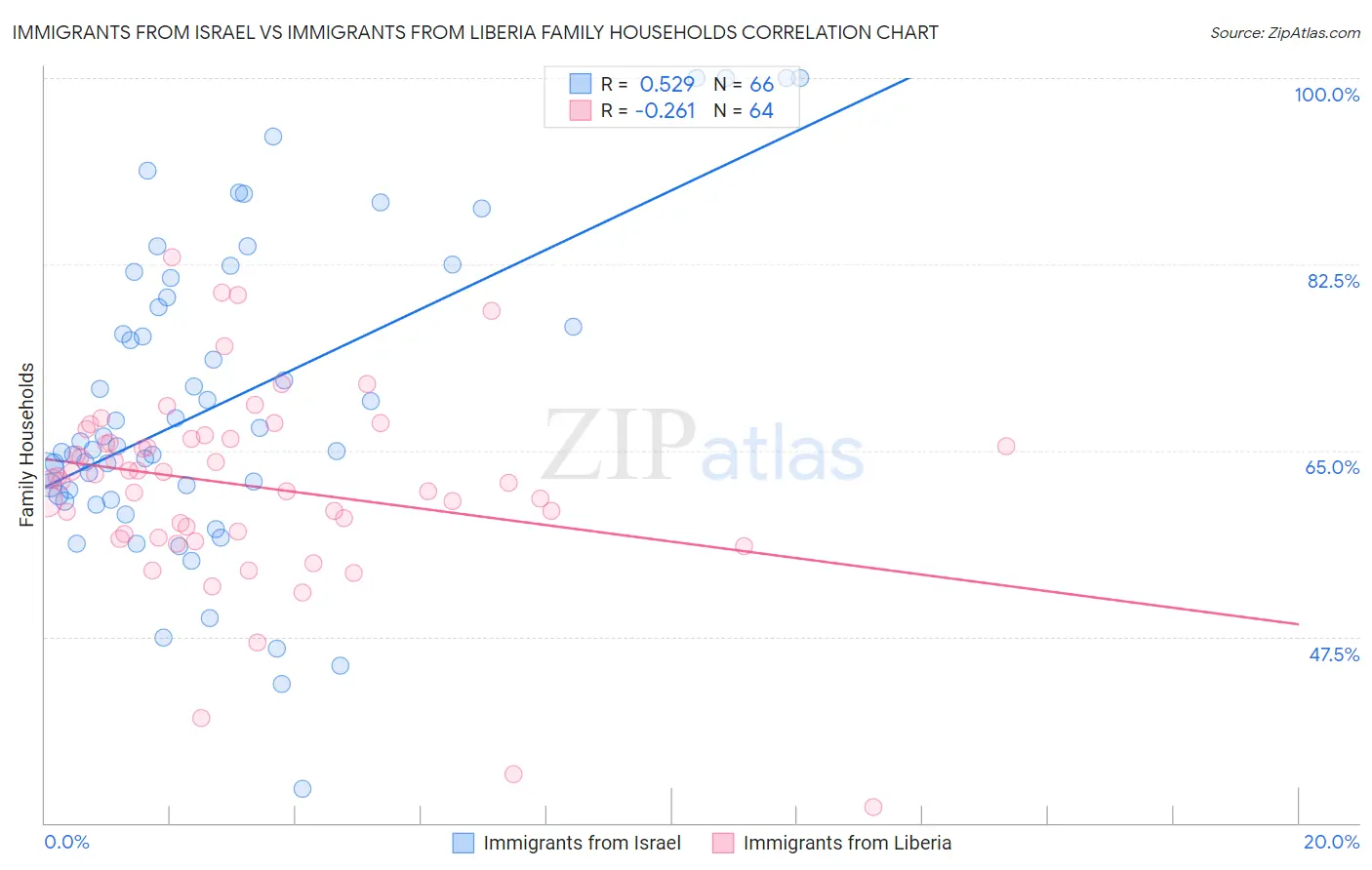 Immigrants from Israel vs Immigrants from Liberia Family Households