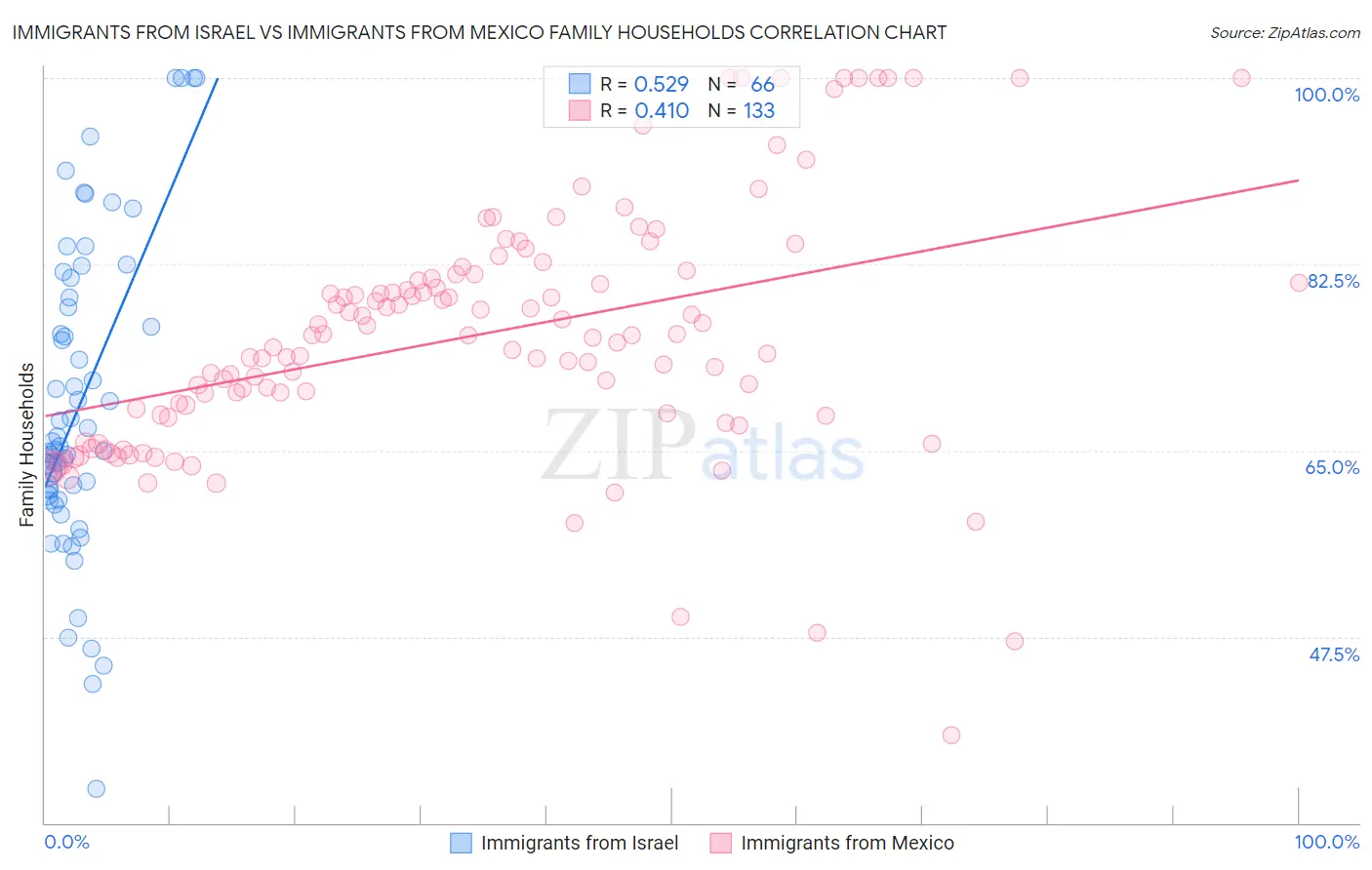 Immigrants from Israel vs Immigrants from Mexico Family Households