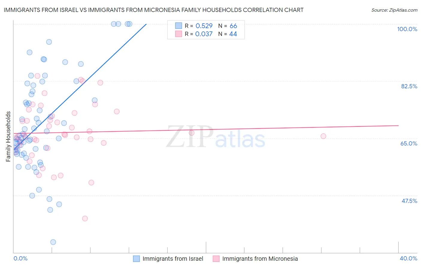 Immigrants from Israel vs Immigrants from Micronesia Family Households