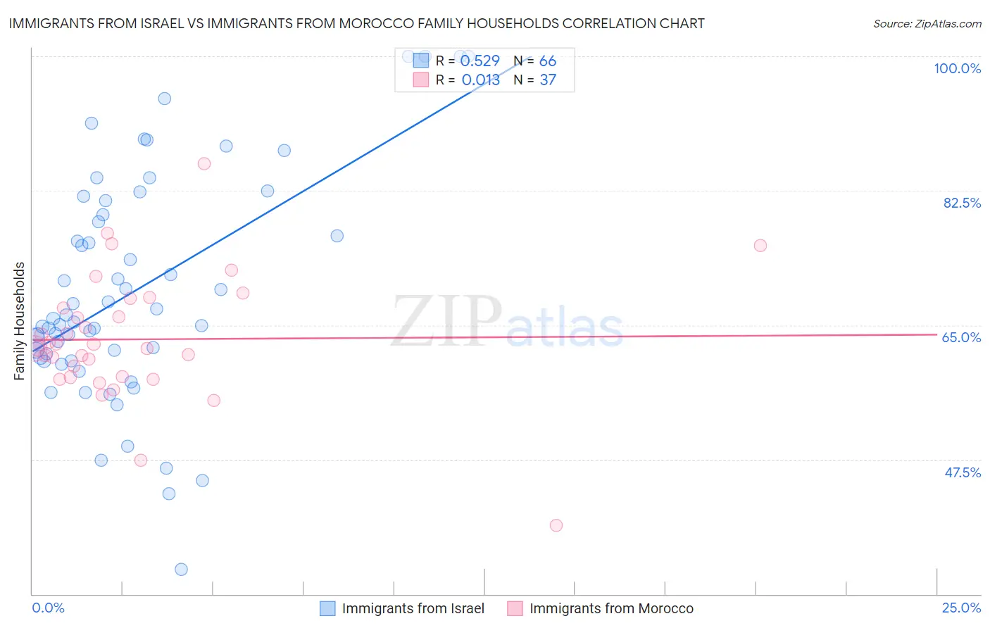 Immigrants from Israel vs Immigrants from Morocco Family Households