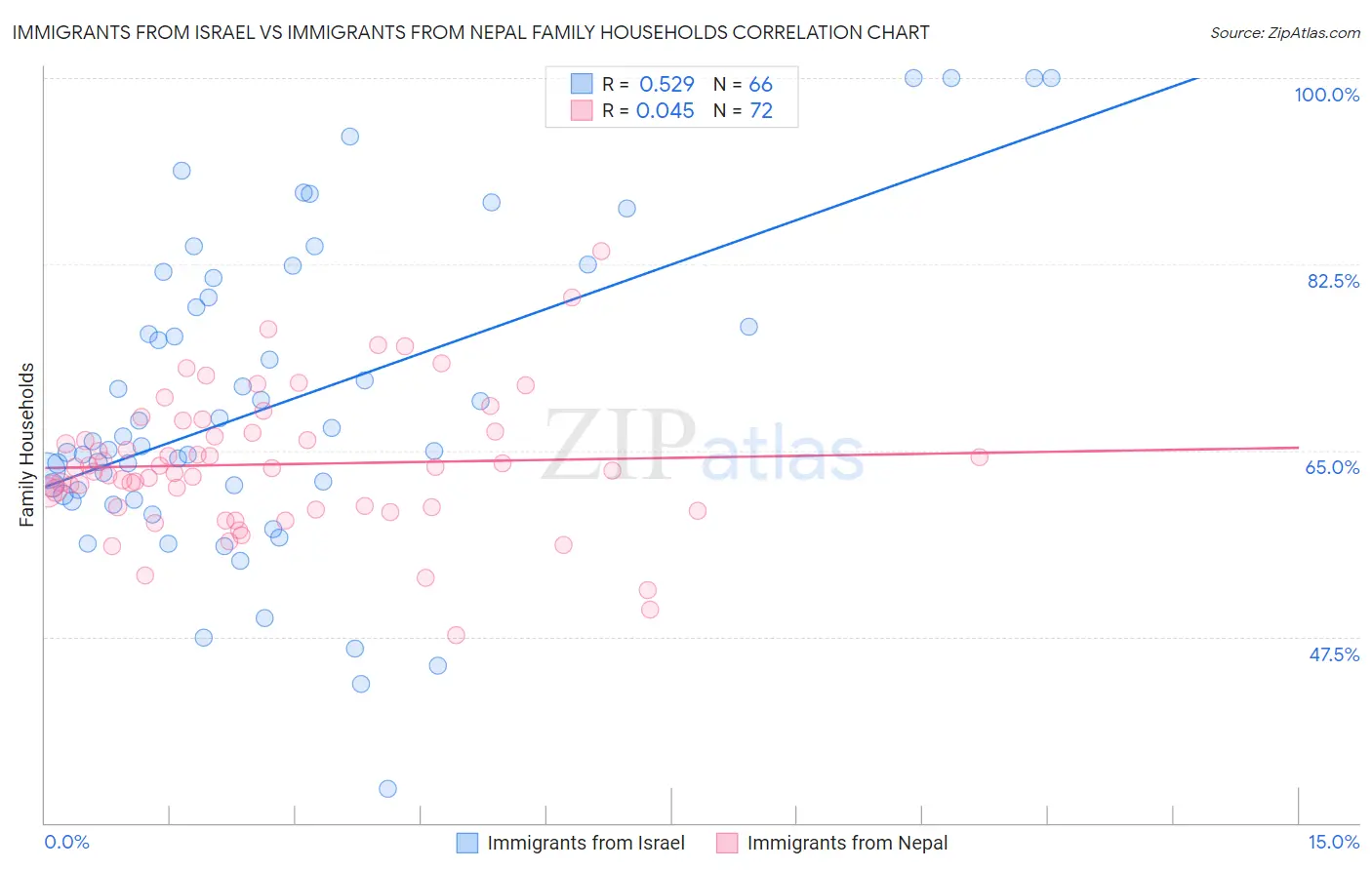 Immigrants from Israel vs Immigrants from Nepal Family Households