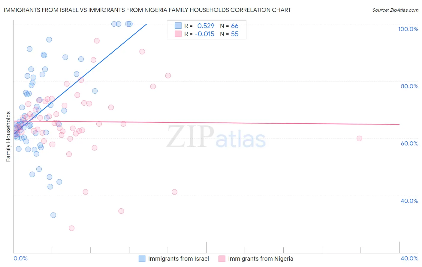Immigrants from Israel vs Immigrants from Nigeria Family Households