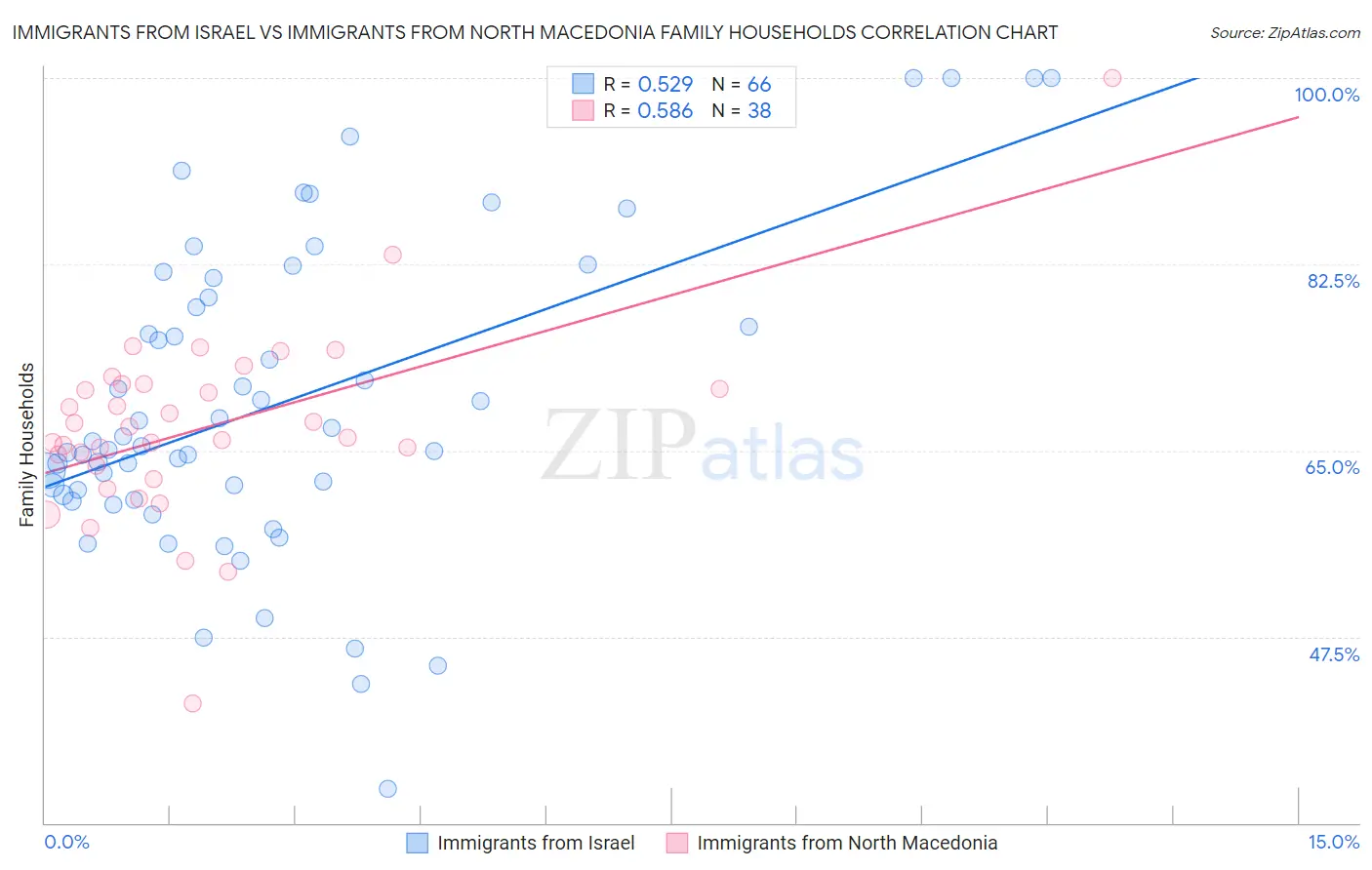 Immigrants from Israel vs Immigrants from North Macedonia Family Households