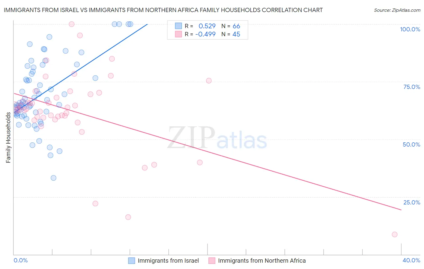 Immigrants from Israel vs Immigrants from Northern Africa Family Households