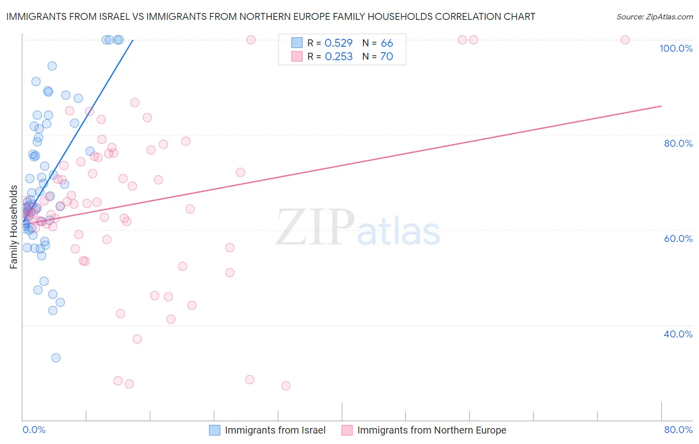 Immigrants from Israel vs Immigrants from Northern Europe Family Households