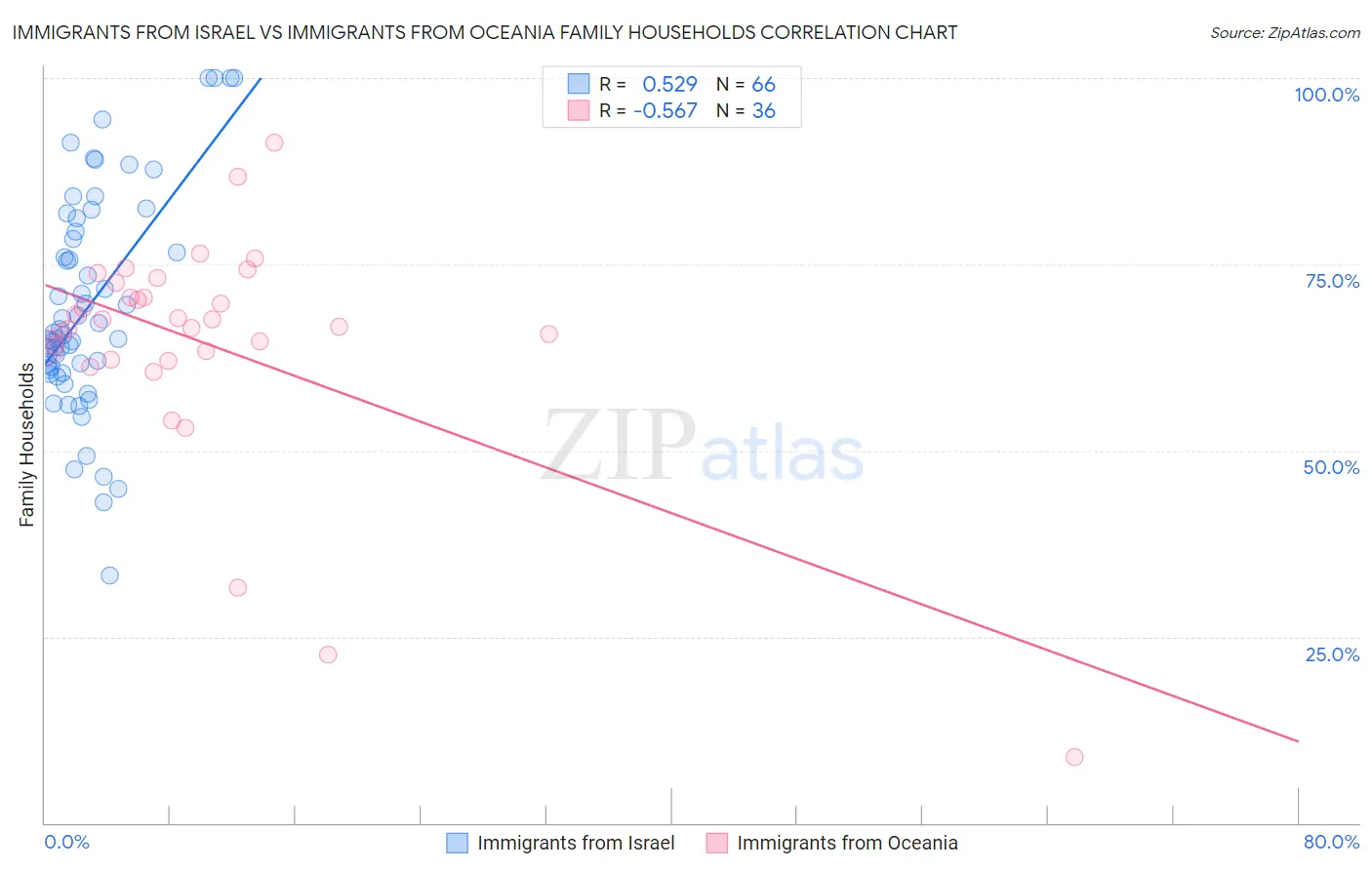 Immigrants from Israel vs Immigrants from Oceania Family Households