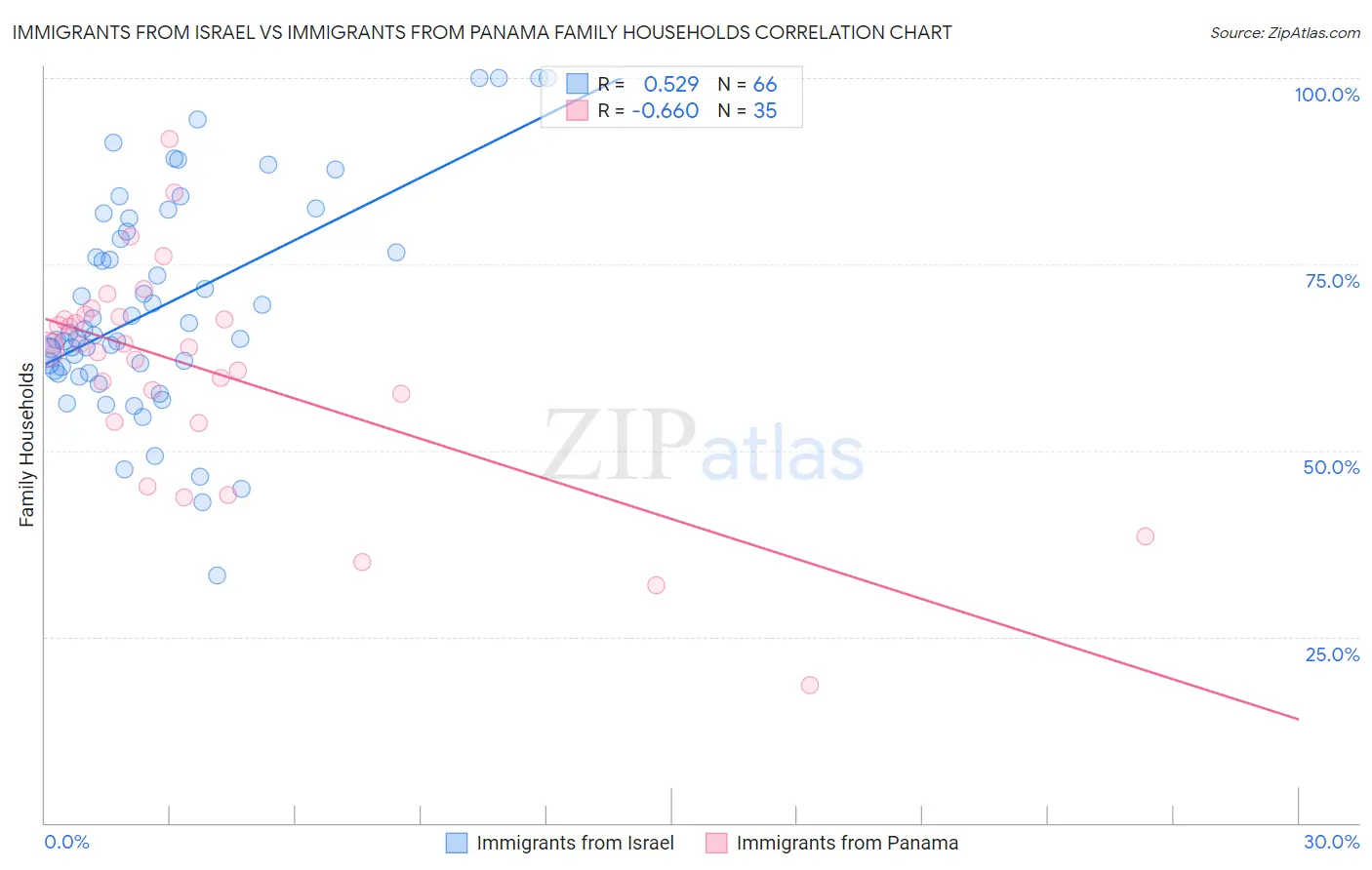 Immigrants from Israel vs Immigrants from Panama Family Households