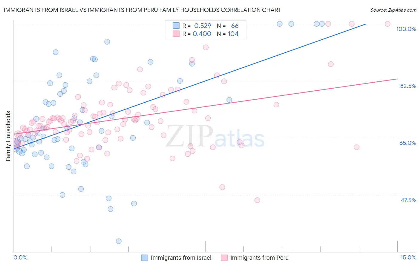 Immigrants from Israel vs Immigrants from Peru Family Households