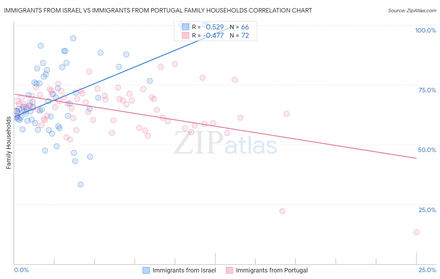 Immigrants from Israel vs Immigrants from Portugal Family Households