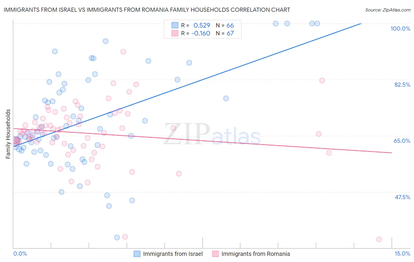 Immigrants from Israel vs Immigrants from Romania Family Households