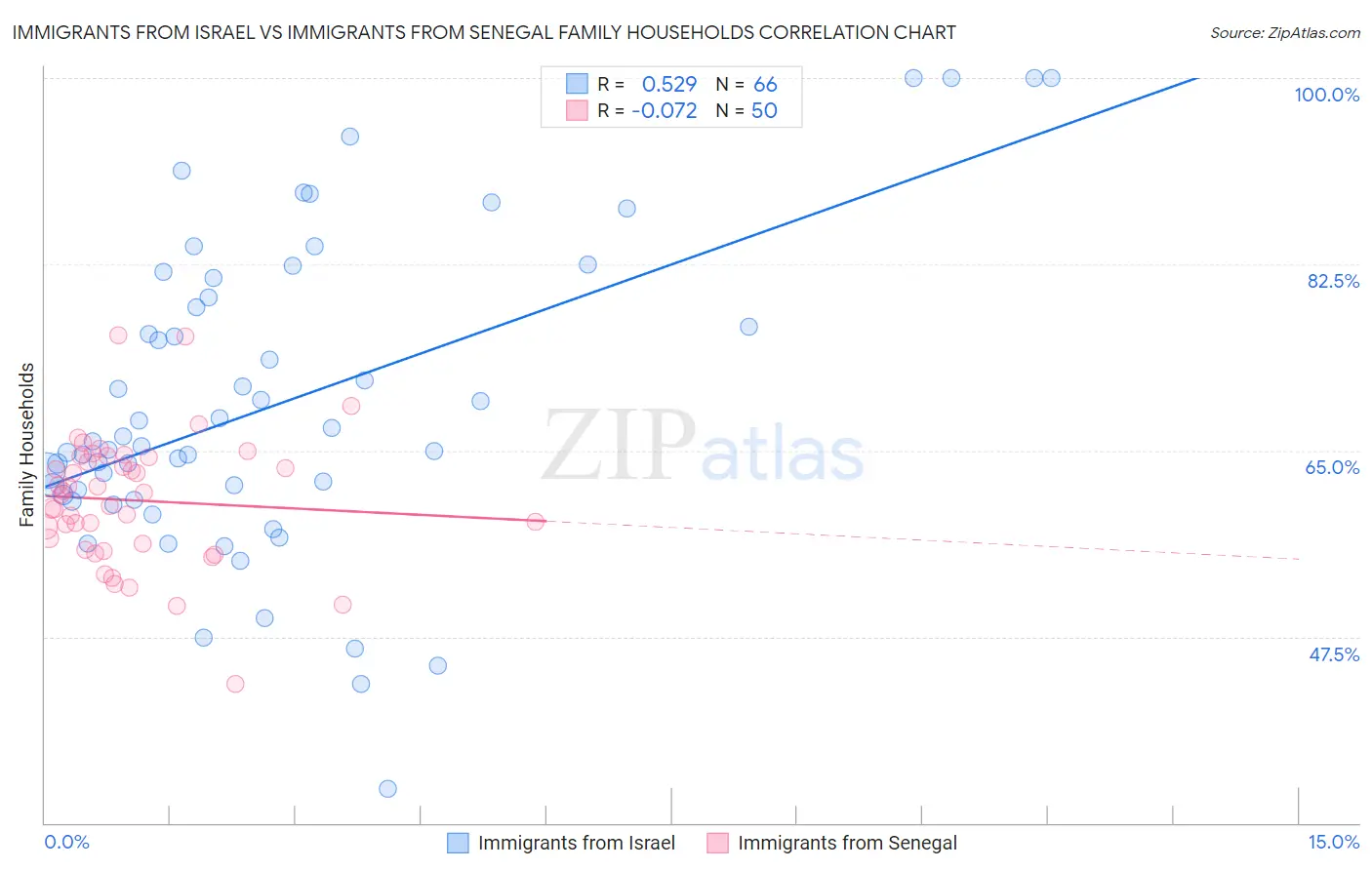 Immigrants from Israel vs Immigrants from Senegal Family Households