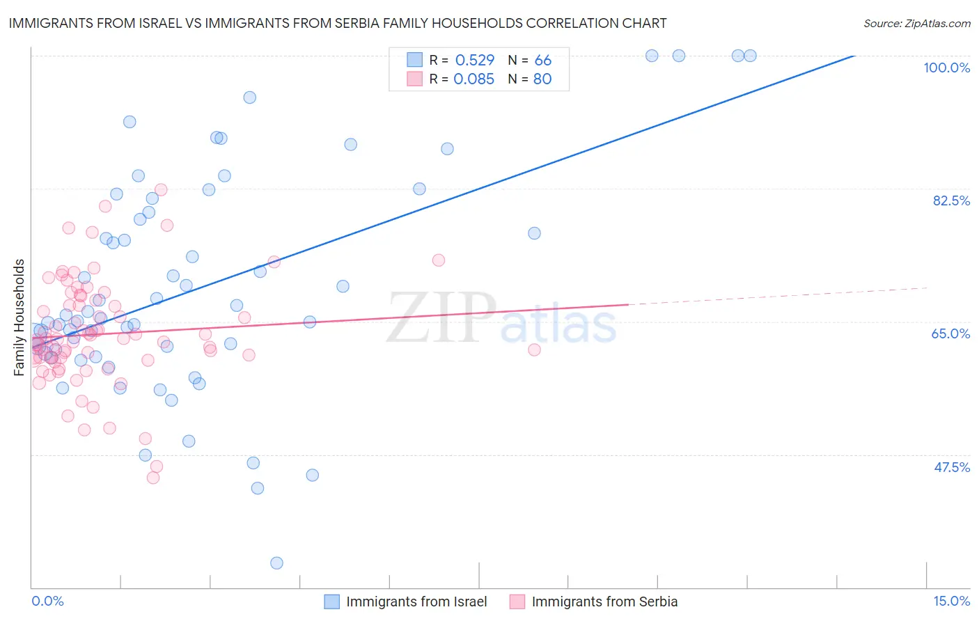 Immigrants from Israel vs Immigrants from Serbia Family Households