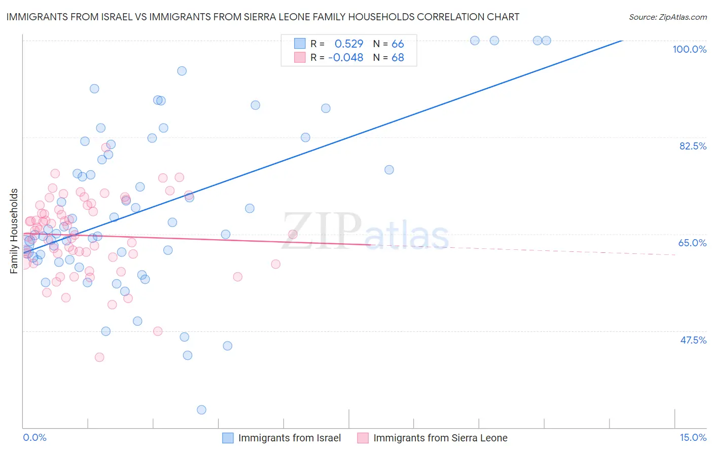 Immigrants from Israel vs Immigrants from Sierra Leone Family Households
