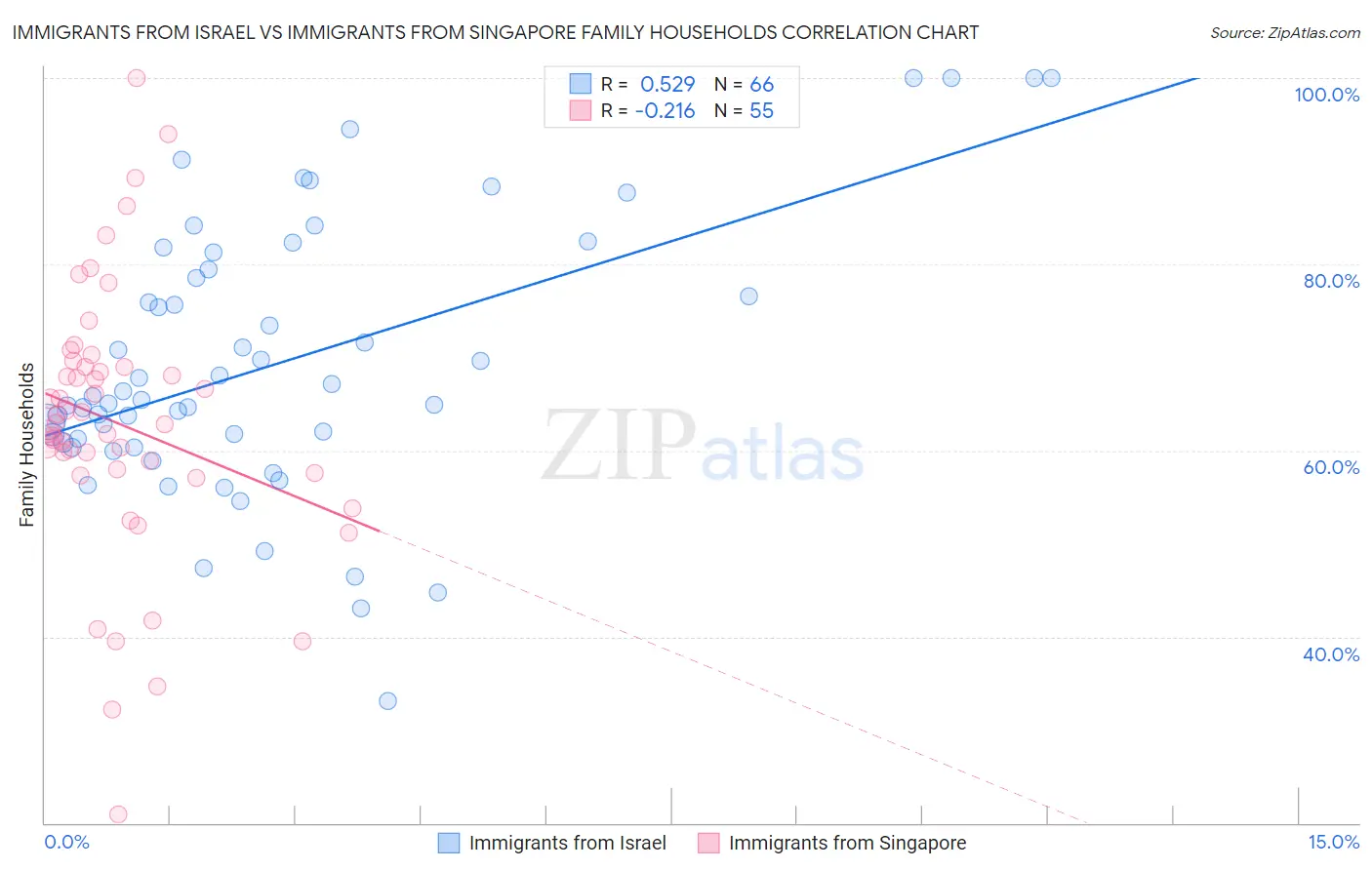 Immigrants from Israel vs Immigrants from Singapore Family Households