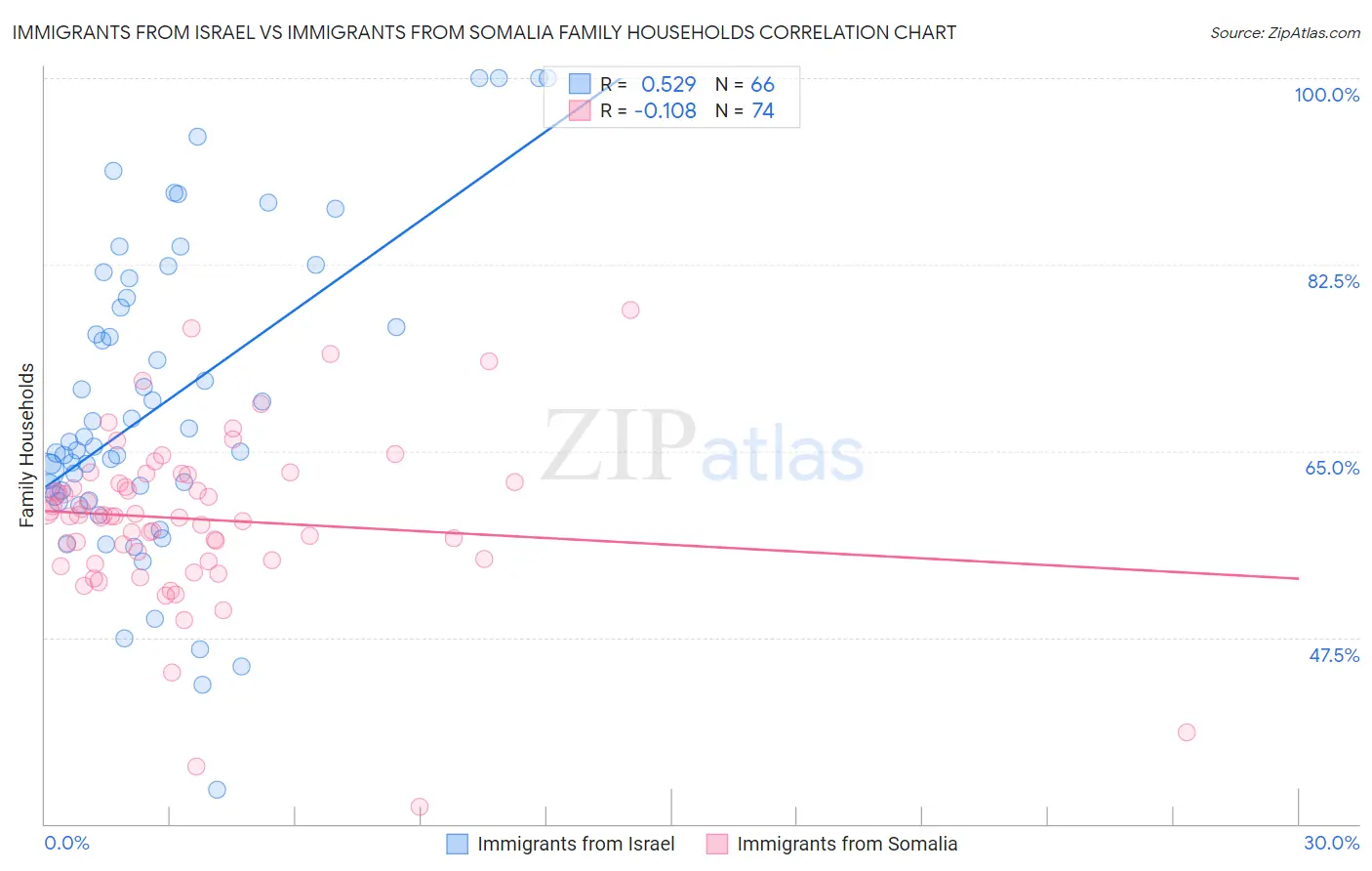 Immigrants from Israel vs Immigrants from Somalia Family Households